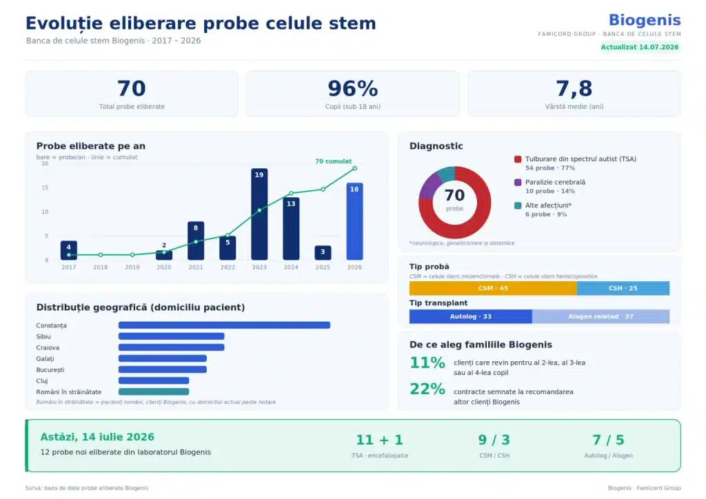 70 de probe eliberate &icirc;n Rom&acirc;nia: ce ne spun datele reale despre celulele stem din cordon