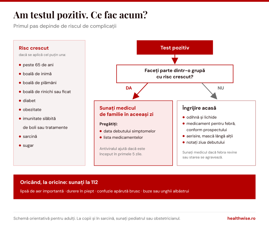 Ce faceți după un test COVID pozitiv: dacă aveți risc crescut, sunați medicul de familie &icirc;n aceeași zi; dacă nu, &icirc;ngrijire acasă; la lipsă de aer sau durere &icirc;n piept, sunați la 112