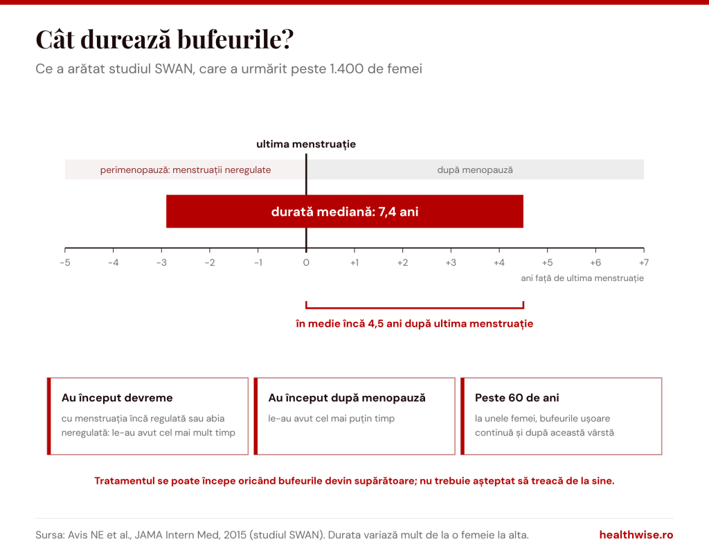 C&acirc;t durează bufeurile după studiul SWAN: durată mediană de 7,4 ani, dintre care &icirc;n medie 4,5 ani după ultima menstruație