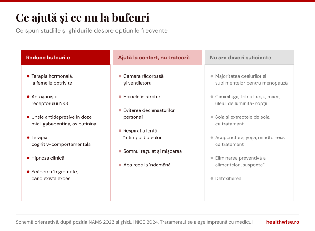 Ce ajută la bufeuri: tratamente care reduc bufeurile, măsuri de confort și remedii fără dovezi suficiente&rdquo;