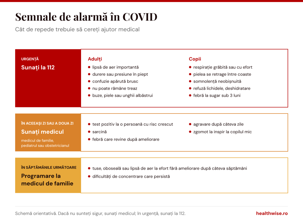 Semnale de alarmă &icirc;n COVID la adulți și copii, pe trei niveluri: urgență la 112, consult &icirc;n aceeași zi sau a doua zi, programare &icirc;n săptăm&acirc;nile următoare