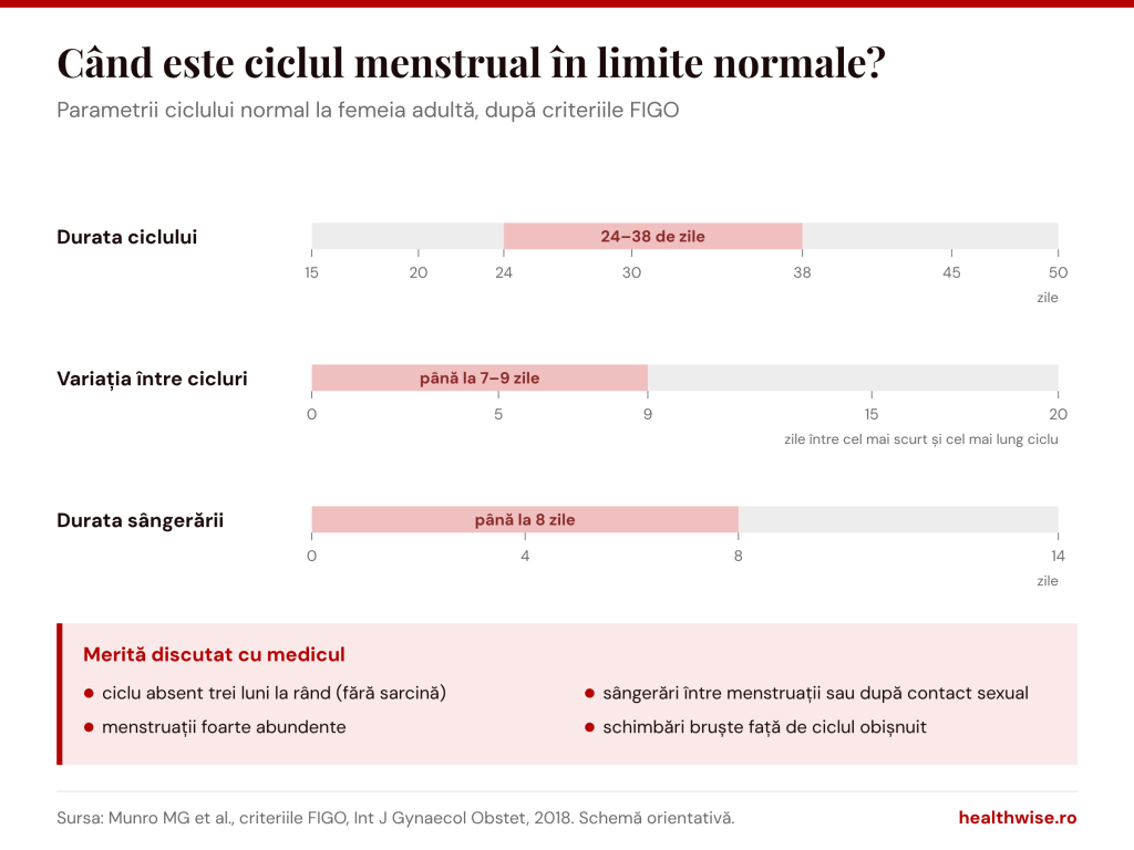 Parametrii ciclului menstrual normal după FIGO: durata de 24&ndash;38 de zile, variație de p&acirc;nă la 7&ndash;9 zile, s&acirc;ngerare de p&acirc;nă la 8 zile