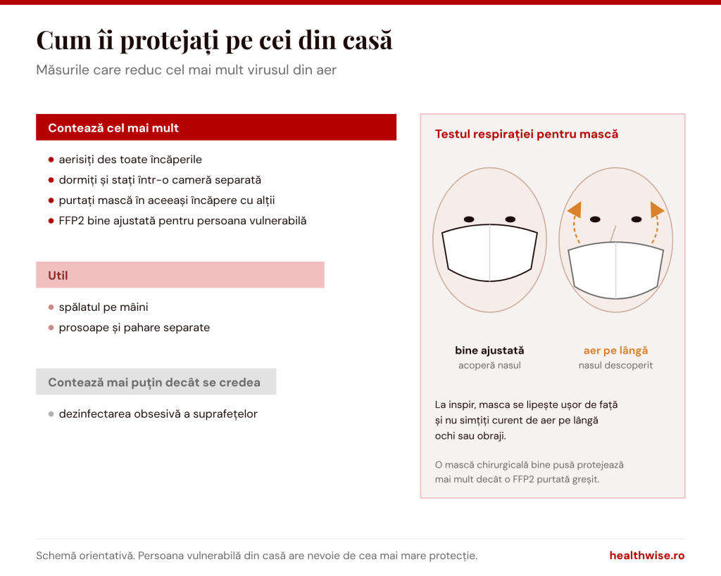Cum &icirc;i protejați pe cei din casă de COVID: aerisire, cameră separată, mască FFP2 bine ajustată; testul respirației pentru mască
