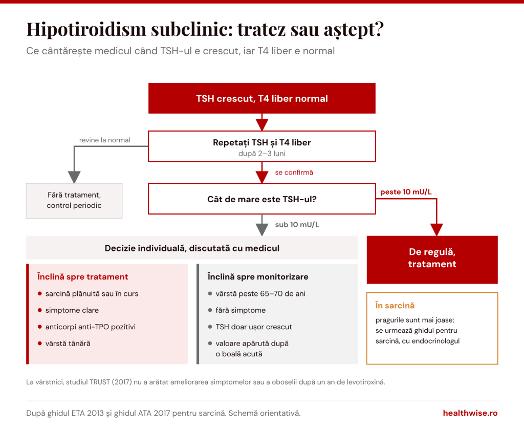 Hipotiroidism subclinic: c&acirc;nd se tratează și c&acirc;nd se monitorizează, &icirc;n funcție de TSH, v&acirc;rstă, simptome și sarcină