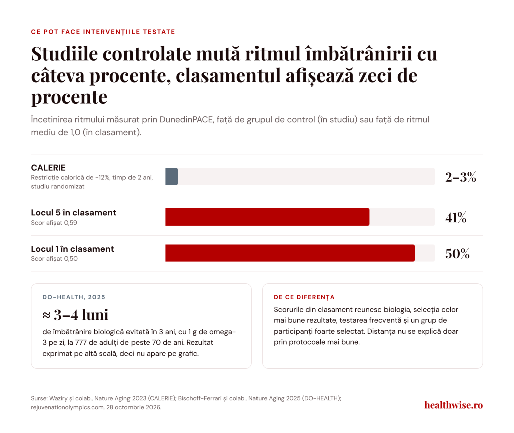 Efectul intervențiilor testate asupra DunedinPACE comparat cu scorurile din clasament
