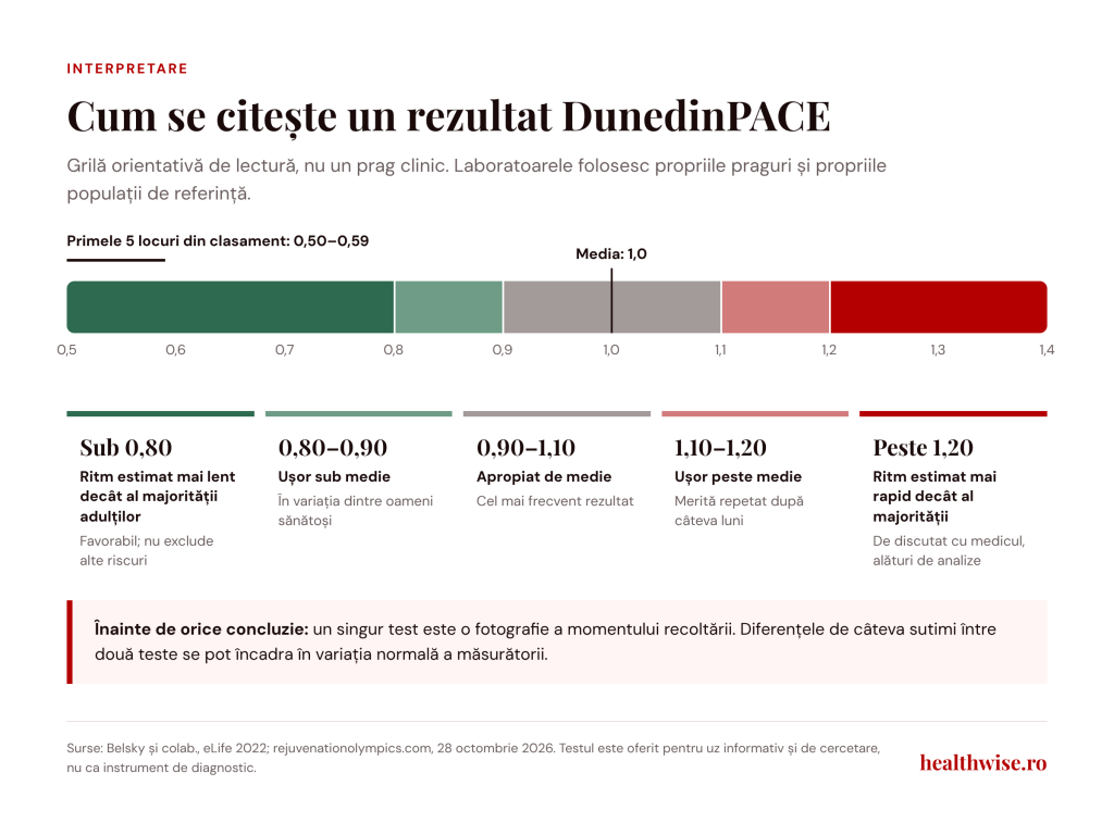 Grilă orientativă de interpretare a scorului DunedinPACE
